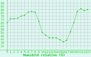 Courbe de l'humidit relative pour Saint-Nazaire-d'Aude (11)