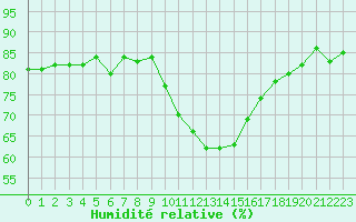 Courbe de l'humidit relative pour Ristolas (05)