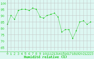 Courbe de l'humidit relative pour La Roche-sur-Yon (85)