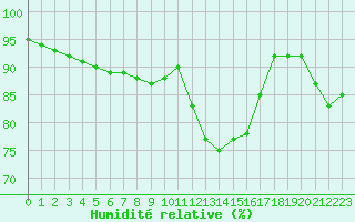Courbe de l'humidit relative pour Izegem (Be)