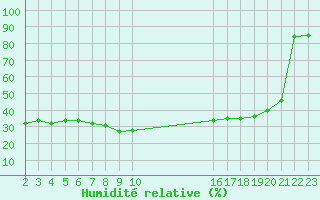 Courbe de l'humidit relative pour Saint-Laurent-du-Pont (38)
