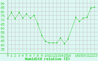 Courbe de l'humidit relative pour Moldova Veche