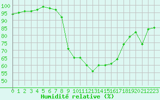 Courbe de l'humidit relative pour Constance (All)