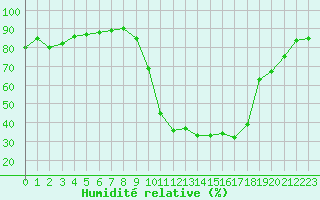 Courbe de l'humidit relative pour Bourg-Saint-Maurice (73)