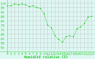 Courbe de l'humidit relative pour Adast (65)