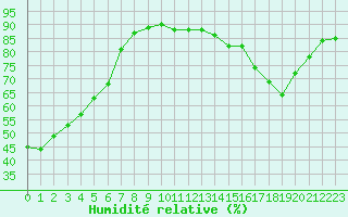 Courbe de l'humidit relative pour Cerisiers (89)