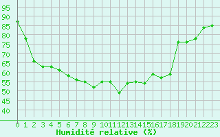 Courbe de l'humidit relative pour Thnezay (79)
