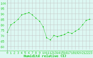 Courbe de l'humidit relative pour Cointe - Lige (Be)