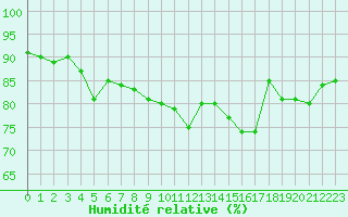 Courbe de l'humidit relative pour Ile de Groix (56)