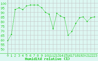 Courbe de l'humidit relative pour Neuhaus A. R.