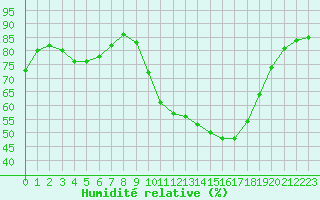 Courbe de l'humidit relative pour Valence (26)