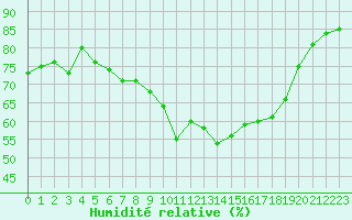 Courbe de l'humidit relative pour Herstmonceux (UK)