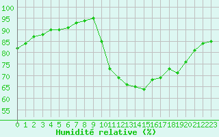 Courbe de l'humidit relative pour Saint-Brevin (44)