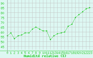 Courbe de l'humidit relative pour Perpignan (66)