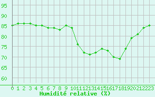 Courbe de l'humidit relative pour Hohrod (68)