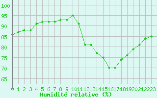 Courbe de l'humidit relative pour Angers-Beaucouz (49)