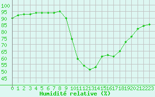 Courbe de l'humidit relative pour Prades-le-Lez - Le Viala (34)
