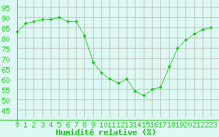 Courbe de l'humidit relative pour Spadeadam