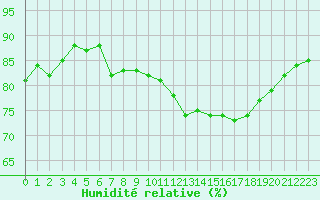 Courbe de l'humidit relative pour Croisette (62)
