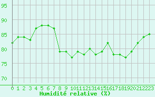 Courbe de l'humidit relative pour Bernires-sur-Mer (14)