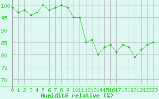 Courbe de l'humidit relative pour Chasseral (Sw)