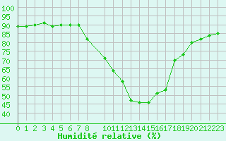 Courbe de l'humidit relative pour Simbach/Inn