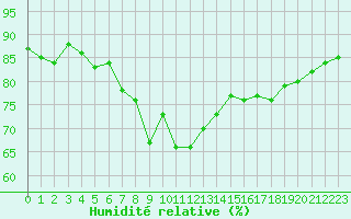 Courbe de l'humidit relative pour Lammi Biologinen Asema