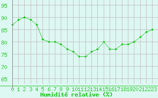 Courbe de l'humidit relative pour Turku Artukainen