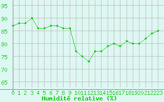 Courbe de l'humidit relative pour Lappeenranta Lepola