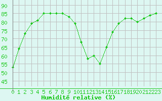 Courbe de l'humidit relative pour Montredon des Corbires (11)