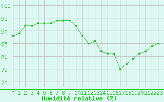 Courbe de l'humidit relative pour Mirebeau (86)