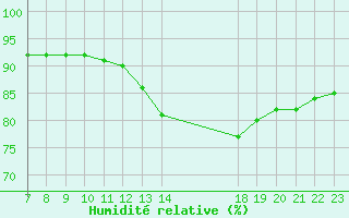 Courbe de l'humidit relative pour Valence d'Agen (82)