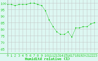 Courbe de l'humidit relative pour Saint-Sulpice (63)