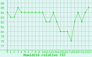 Courbe de l'humidit relative pour Anglars St-Flix(12)