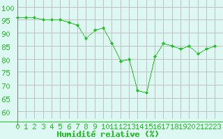 Courbe de l'humidit relative pour Brianon (05)