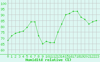 Courbe de l'humidit relative pour Voiron (38)
