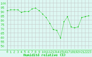 Courbe de l'humidit relative pour Troyes (10)