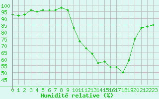 Courbe de l'humidit relative pour Muret (31)