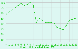 Courbe de l'humidit relative pour Roches Point