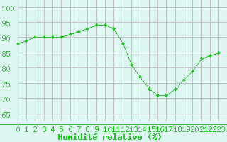 Courbe de l'humidit relative pour Sgur-le-Chteau (19)