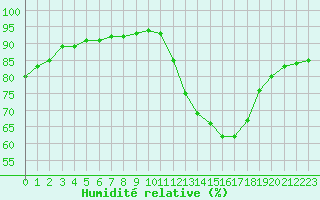 Courbe de l'humidit relative pour Les Pennes-Mirabeau (13)