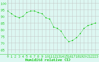 Courbe de l'humidit relative pour Amiens - Citadelle (80)