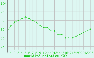 Courbe de l'humidit relative pour Paris Saint-Germain-des-Prs (75)