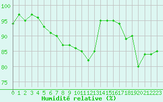 Courbe de l'humidit relative pour Lignerolles (03)