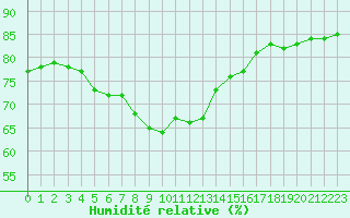 Courbe de l'humidit relative pour Llanes
