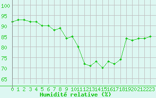 Courbe de l'humidit relative pour Montret (71)