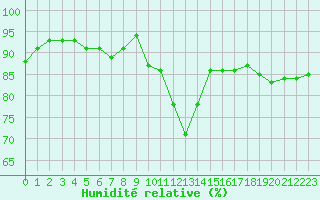Courbe de l'humidit relative pour Sennybridge