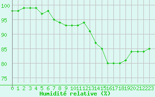 Courbe de l'humidit relative pour Berkenhout AWS