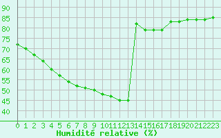 Courbe de l'humidit relative pour Manlleu (Esp)