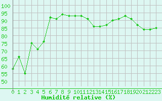 Courbe de l'humidit relative pour Sos del Rey Catlico